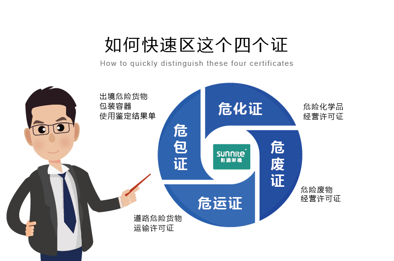 如何快速区分?；?、危废证、危运证、危包证呢